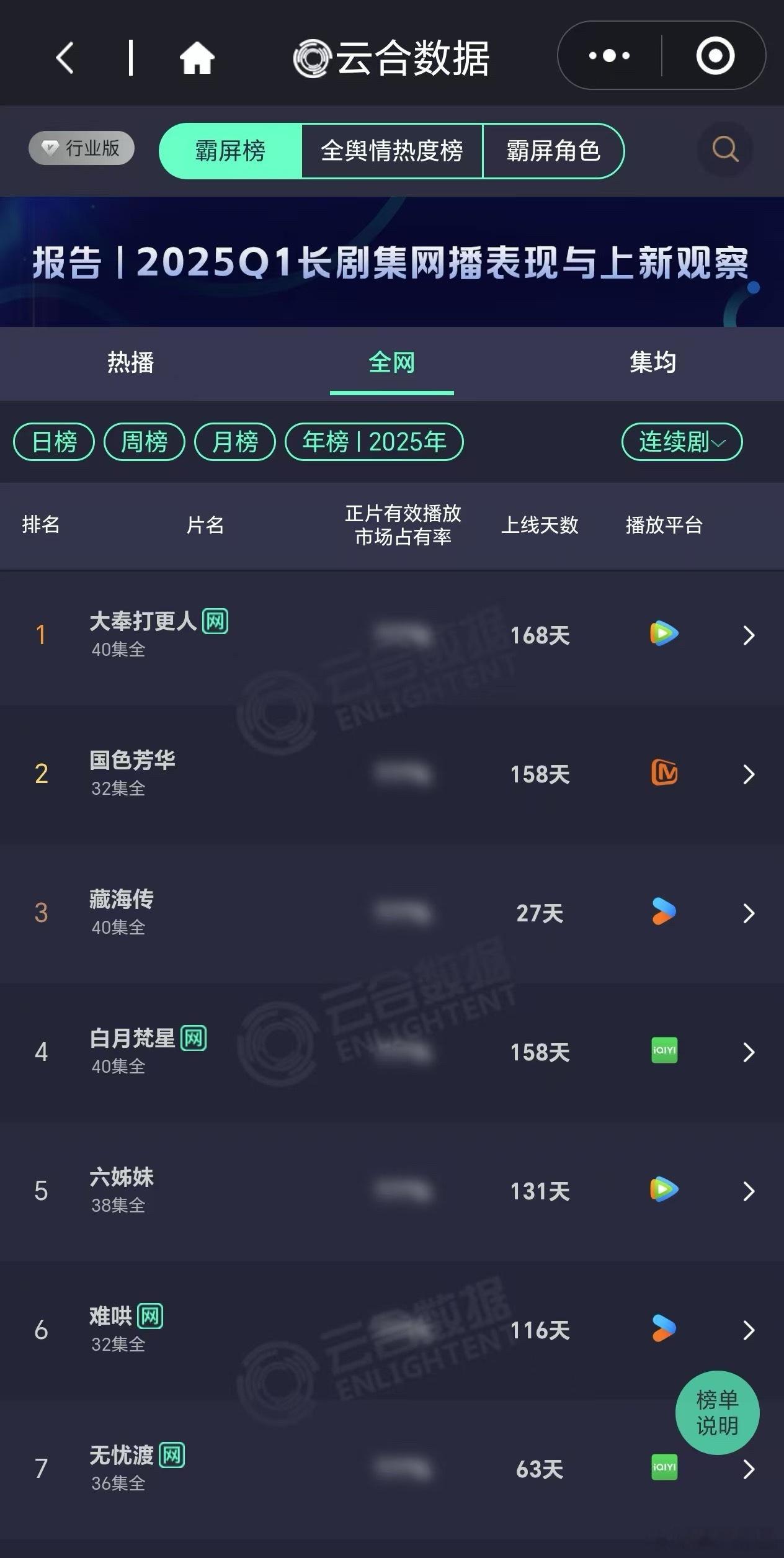 《藏海传》已经进入云合年榜第3了，用时27天，也是年榜里时间最短最短的一部剧[赞
