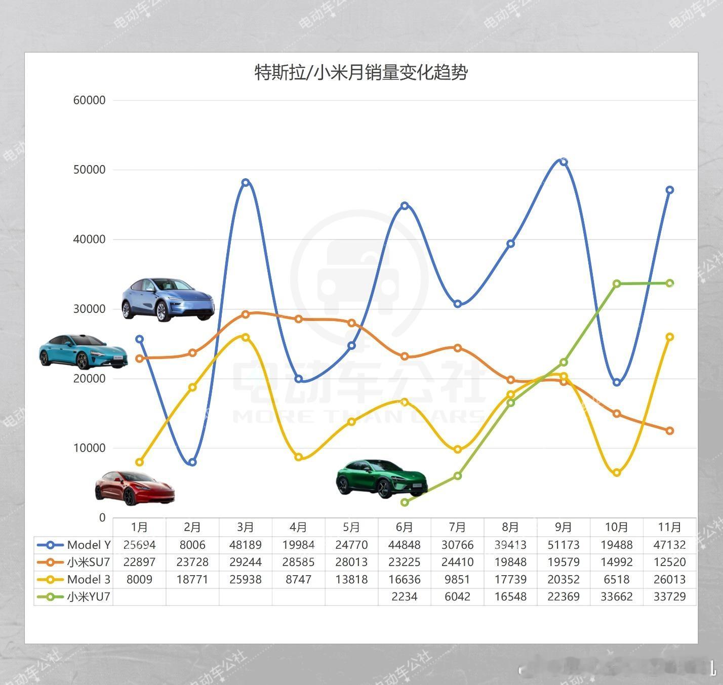 Model3迎来今年最好的月销量，11月销量26013台。ModelY依然最
