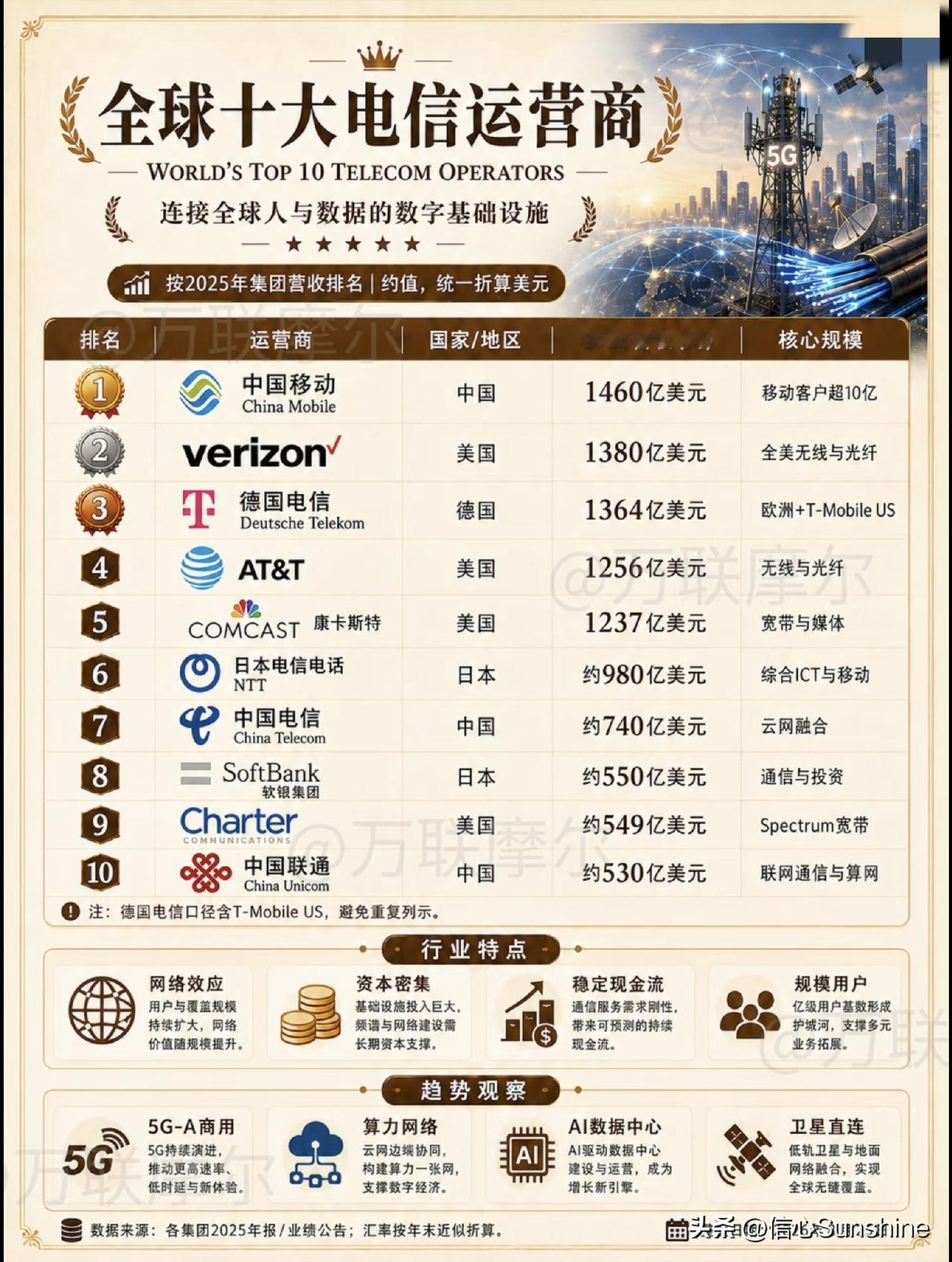 来看我国三大电信运营商在全球十大电信运营商中的地位排名。你是不是觉得，如果按人数