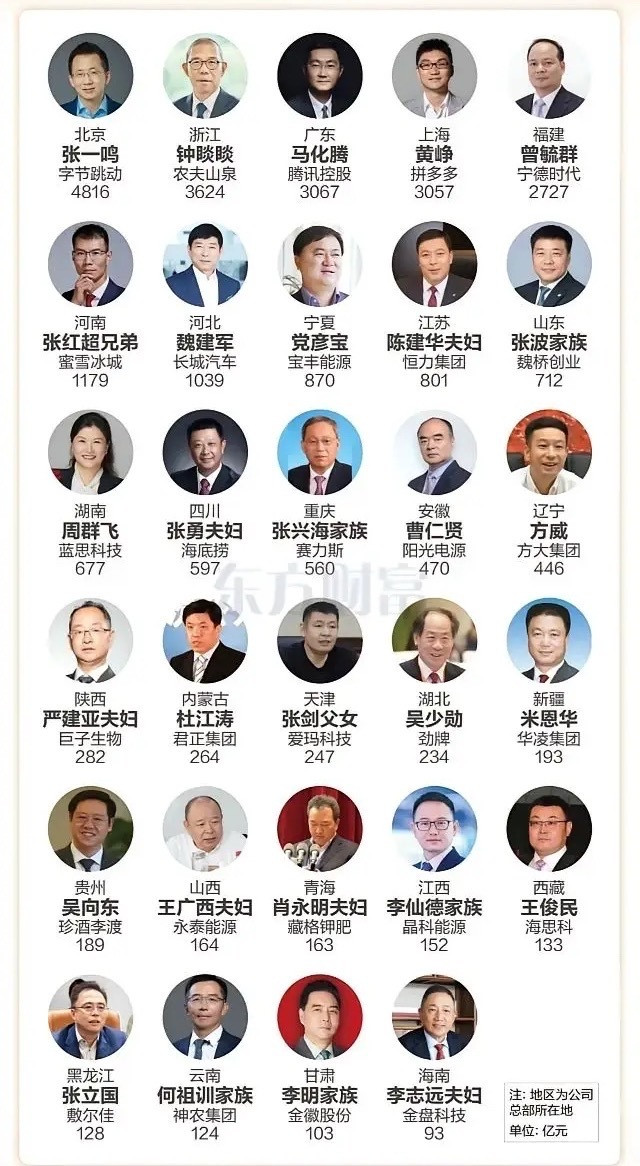 2025年各地首富一览，看看你们那最有钱的是谁？