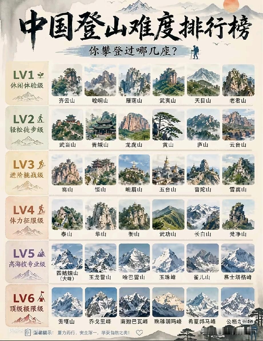 中国登山难度分级榜单出炉，覆盖大众休闲至极限雪山挑战。LV1至LV4以国内知名人