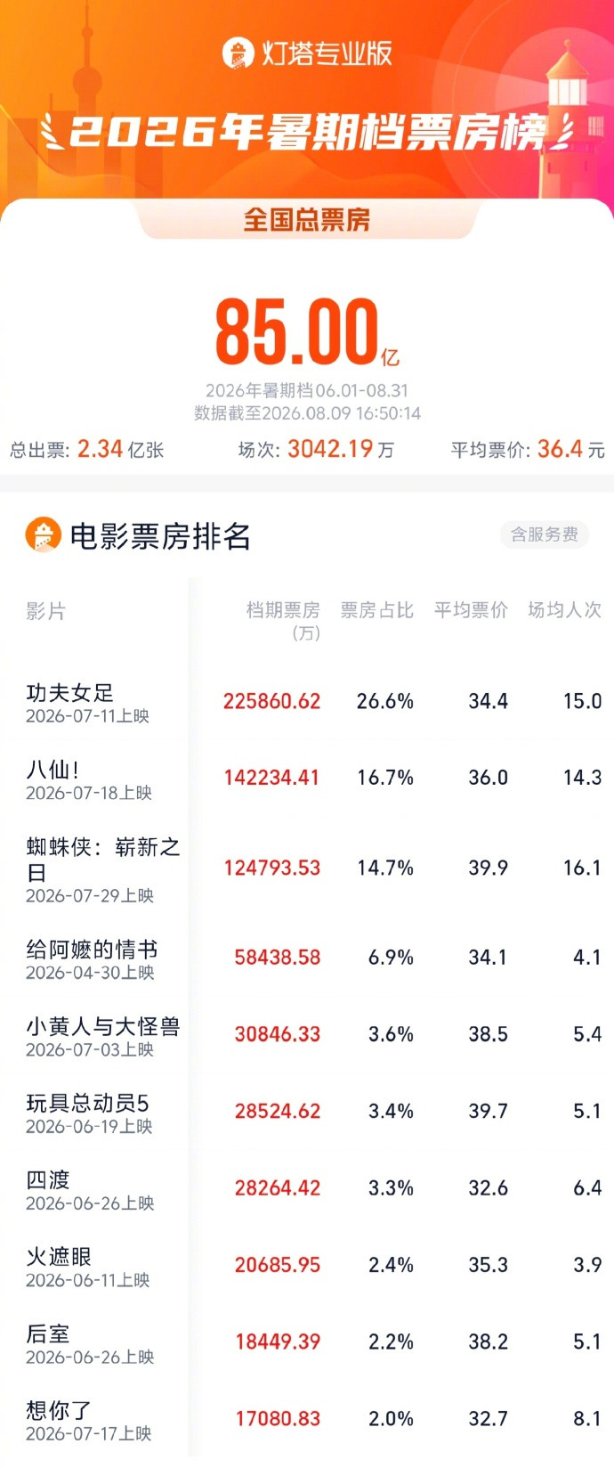 2026暑期档票房破85亿据灯塔专业版实时数据，截至8月9日16时50分，20