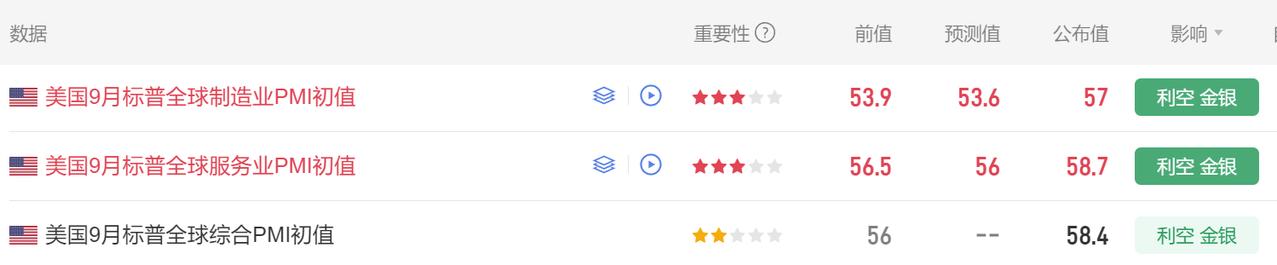 今晚多项美国经济数据公布。首先美国9月标普全球制造业PMI初值57，市场预