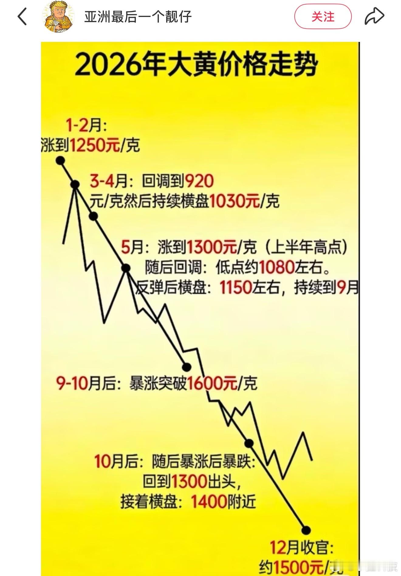 现货黄金之前说黄金牛市结束，短期不大可能继续涨了，有些人还不信，结果到现在还没解
