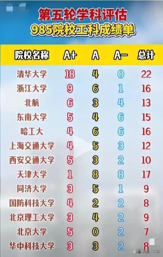 教育部第五轮学科评估工科排名，清华第一，浙大第二，这个排名和预算经费排名是一致的