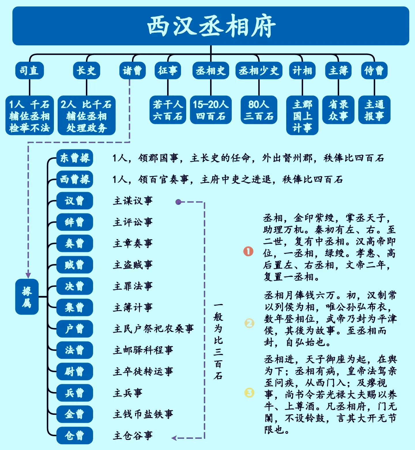 西汉丞相如何总理全国政务