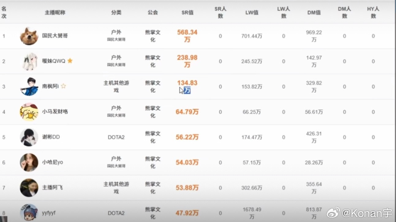 南枫竟然是今年熊掌游戏区主播流水一哥了！机长真起飞了啊！dota2