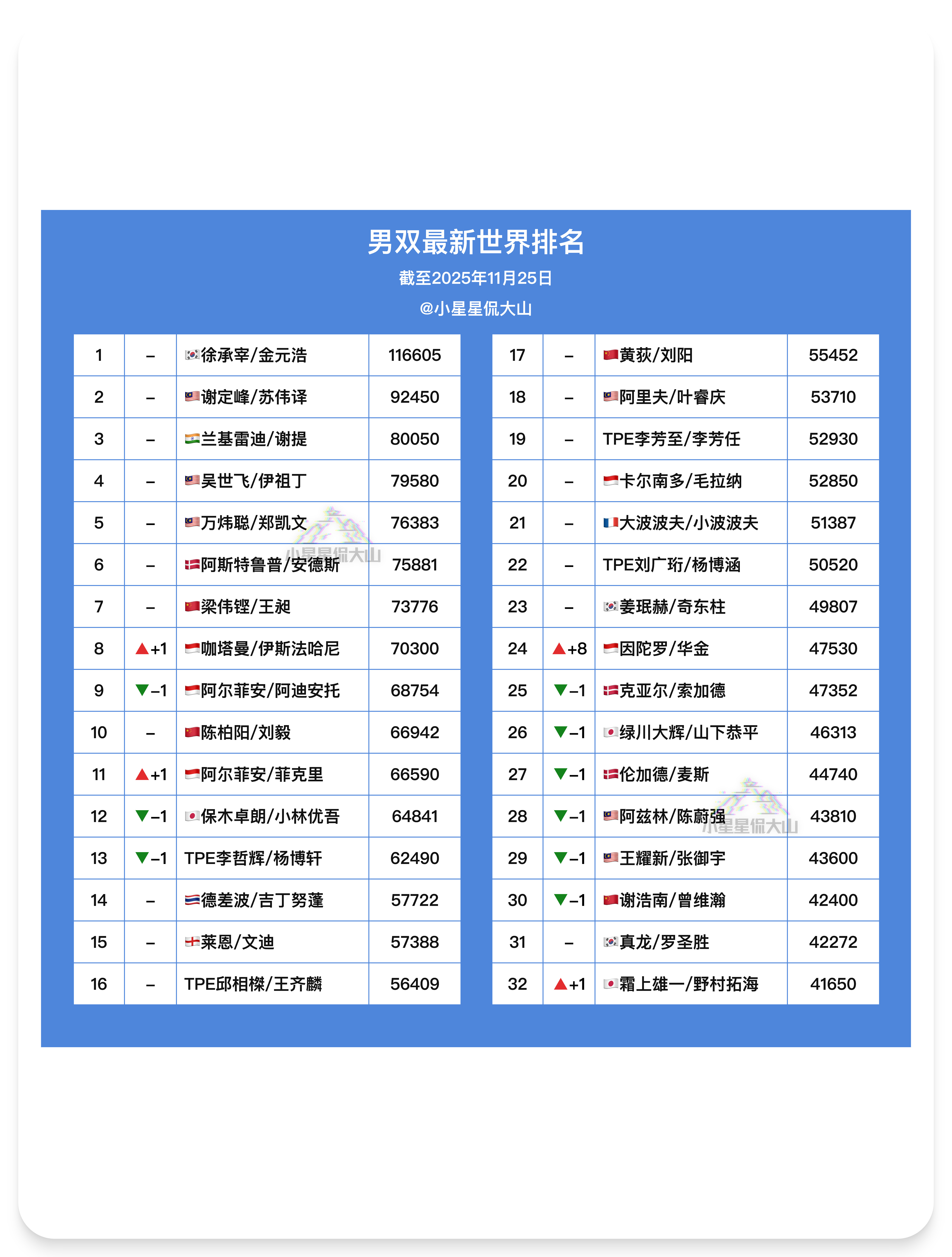 【最新男双世界排名】🇨🇳梁伟铿/王昶7🇨🇳陈柏阳/刘毅10🥈阿尔菲