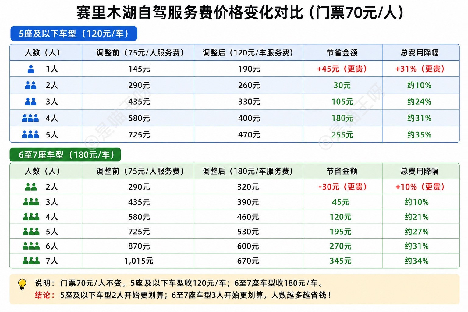 赛里木湖按人收费改为按车收费算了一下价格，可以给大家做为一个参考：整体看下来，这