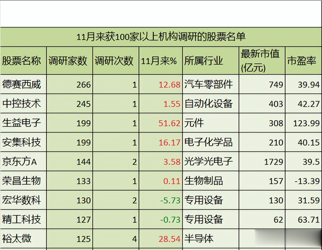 11家11月来机构调研热门股名单: 2家获200多家机构调研, 值得关注