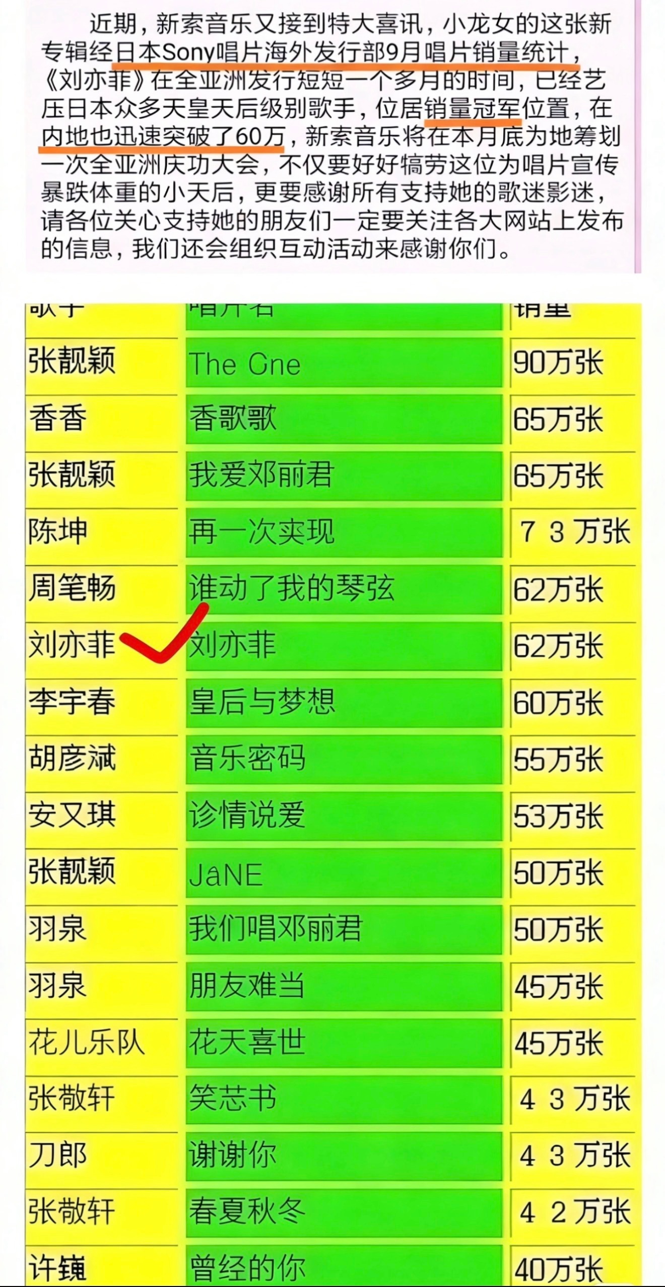 “《刘亦菲》在全亚洲发行短短一个多月的时间，已经艺压日本众多天皇天后级别歌手，位