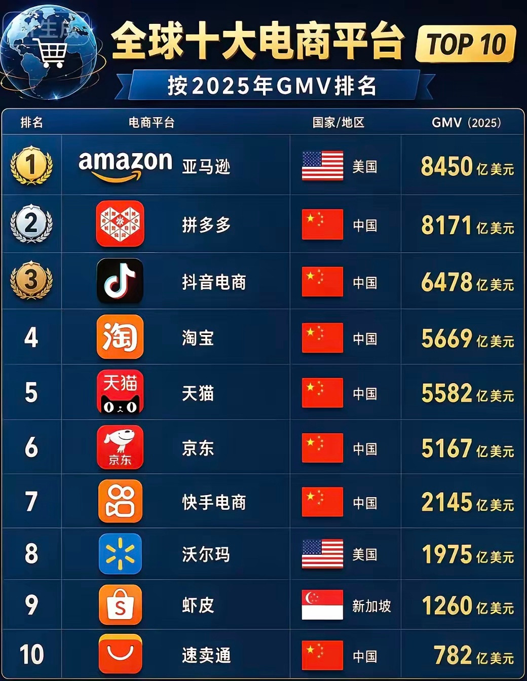 全球十大电商，中国占了七榜。虽然亚马逊占第一，但论综合实力，阿里巴巴还是全球电商的top1。淘宝加天