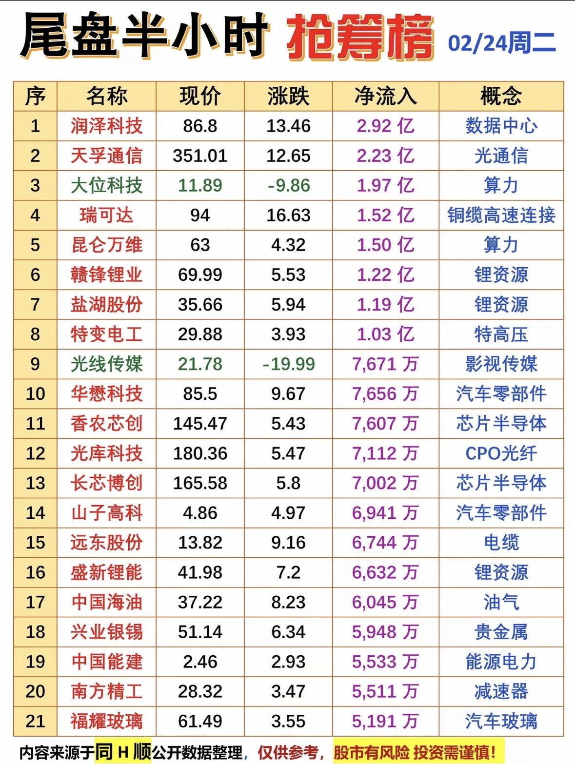 2月24日A股节后首交易日放量上涨，市场热闹非凡，主力资金调仓动向也浮出水面。尾