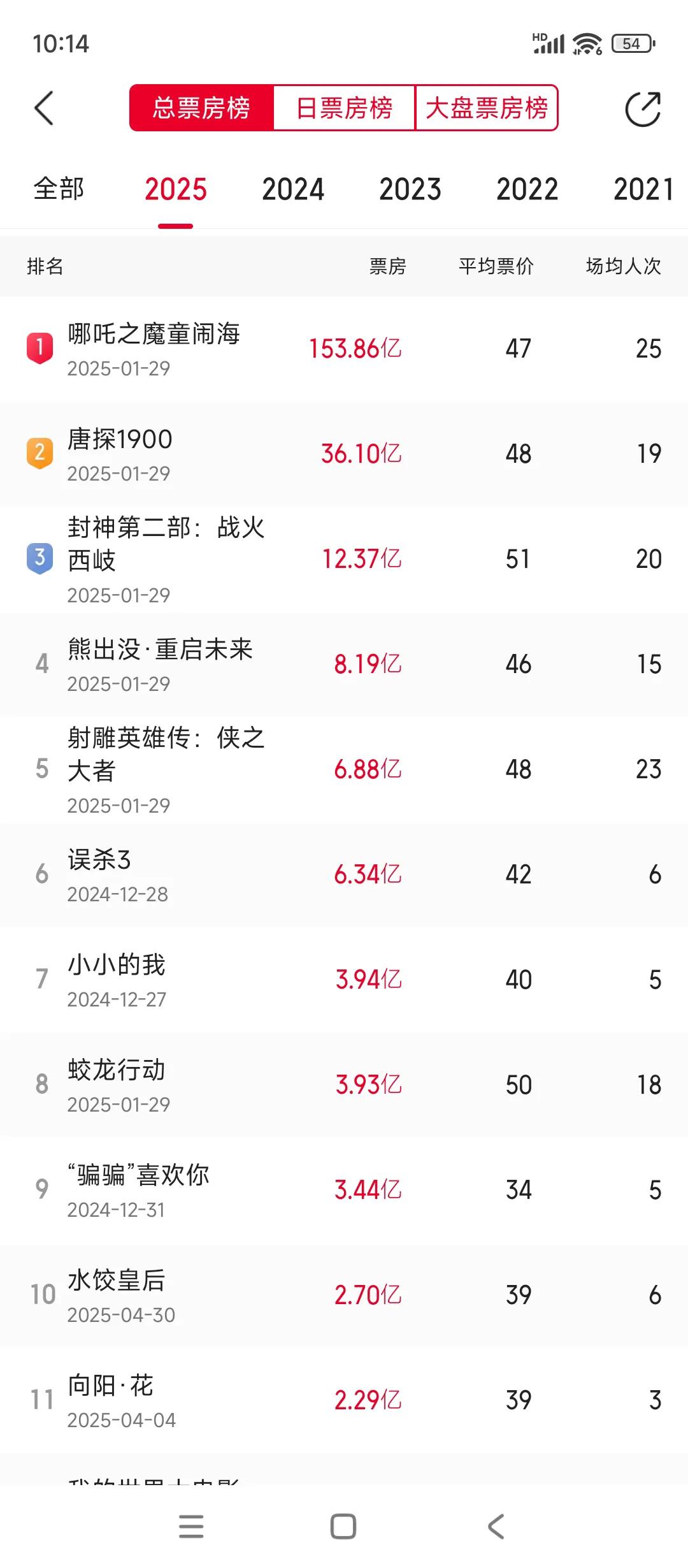 黑子真的就是张嘴闭嘴就尬黑24年后，电影院生意一直不好关闭了大量电影院这个