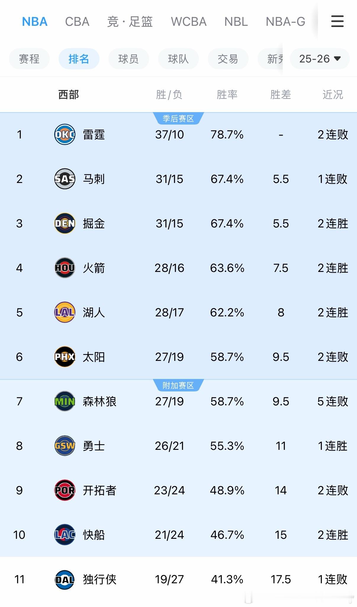 距离第9只差1个胜场！