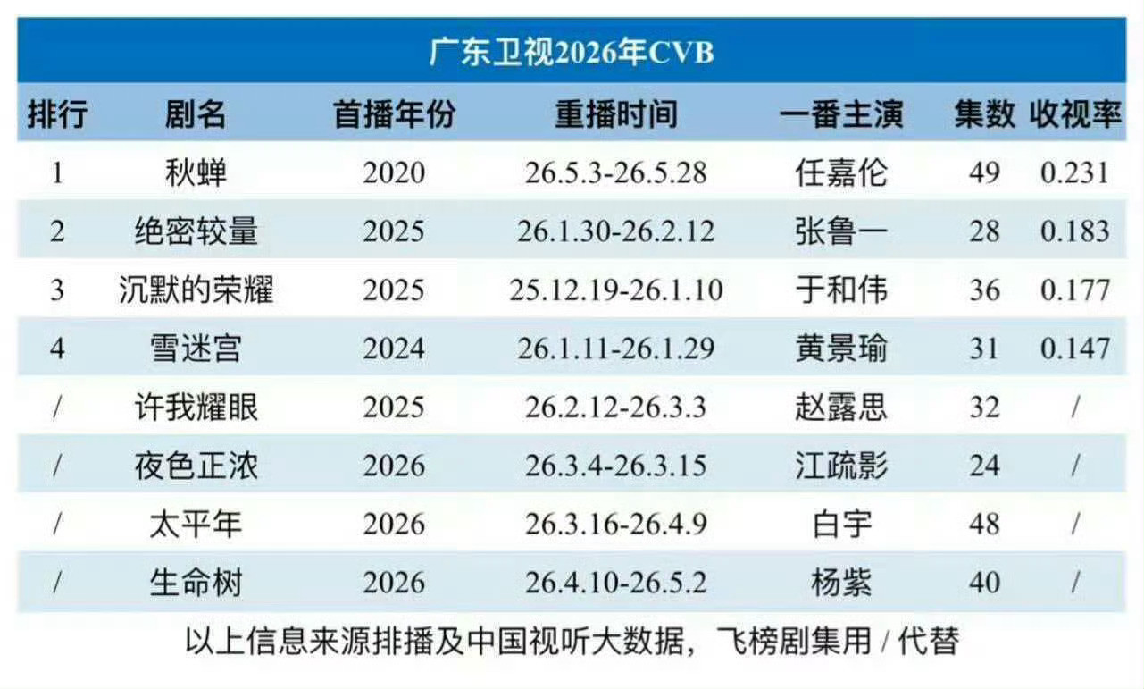 《秋蝉》目前暂列广东卫视断层年冠！！！N年前的秋蝉N轮上🌟之后，依旧靠着“任嘉