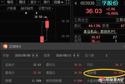 三孚股份603938📈T+1涨幅10.36%，“36”附近进行高抛！收到518