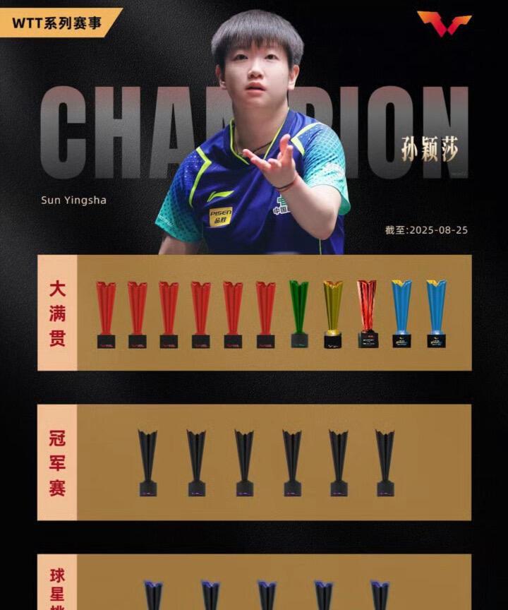 孙颖莎又多了两个奖杯，红黄蓝绿青蓝紫，真的是要集齐五颜六色，宝宝破了好多个第一，