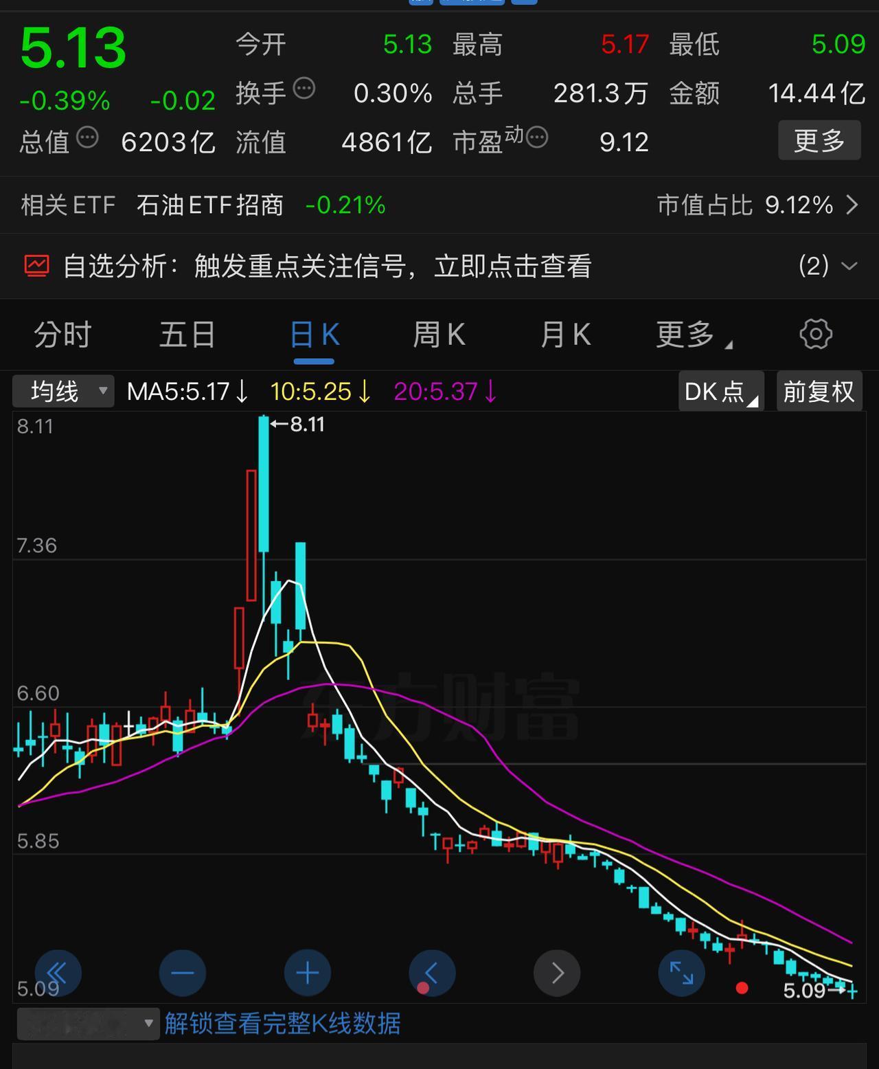 下周开始，中国石化开始正式考验5.02元的支撑了。5.02元是去年04.07上证