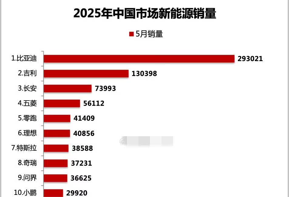 五月份乘联会口径新能源车企销量榜。比亚迪29.3万，市占率28.7％。下