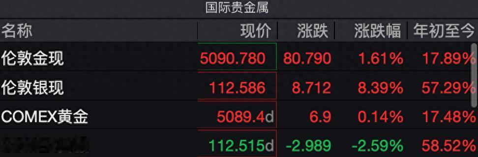 虽然黄金白银这一波涨得很厉害，但真正赚到大钱的不知道有多少？估计投资的大部分人都