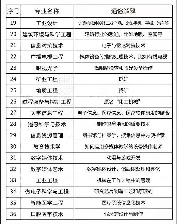 常见专业都是干什么的❓建议收藏2025高考志愿填报