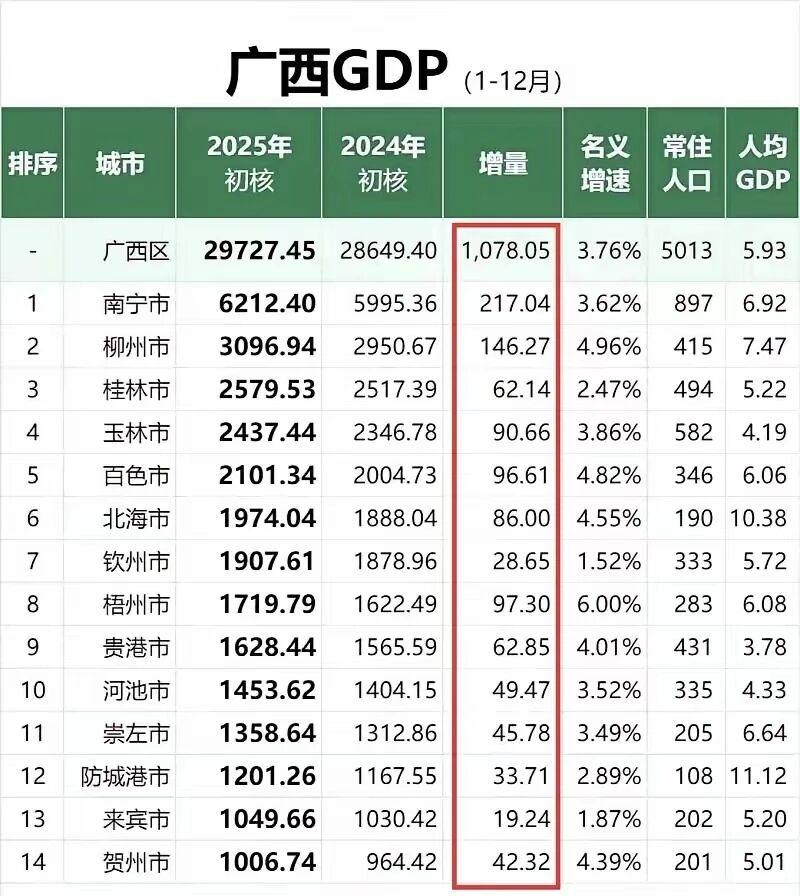虽然说广西这些年发展也不错，但是比起经济大省，广西的基数低，增速还慢，按这个速度