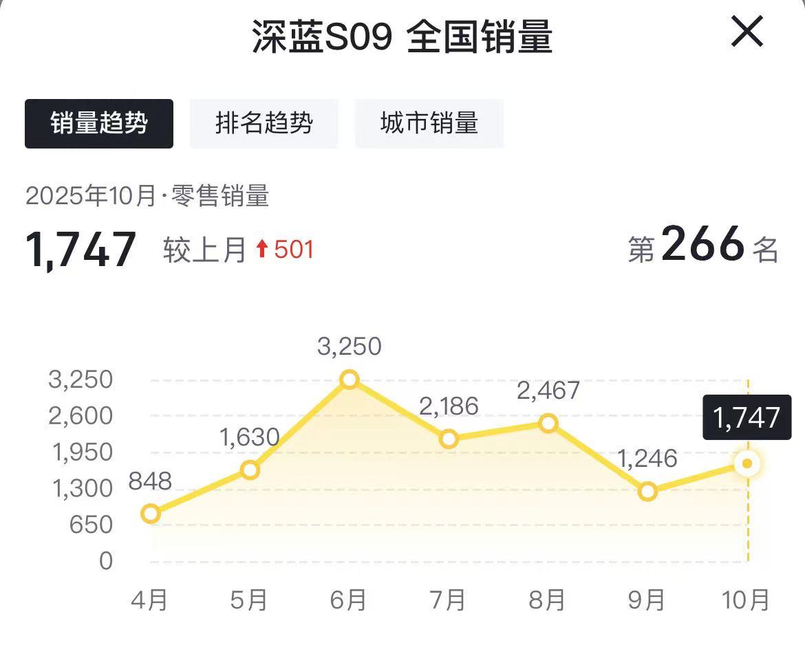 10月深蓝S09销量1747辆，相比9月1246辆略有提升，但都是月销千辆水平，