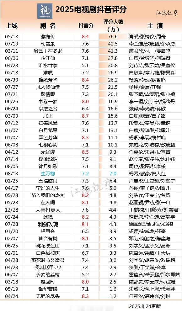 2025🫘剧集评分，白鹿几部剧分数都还不错​​​