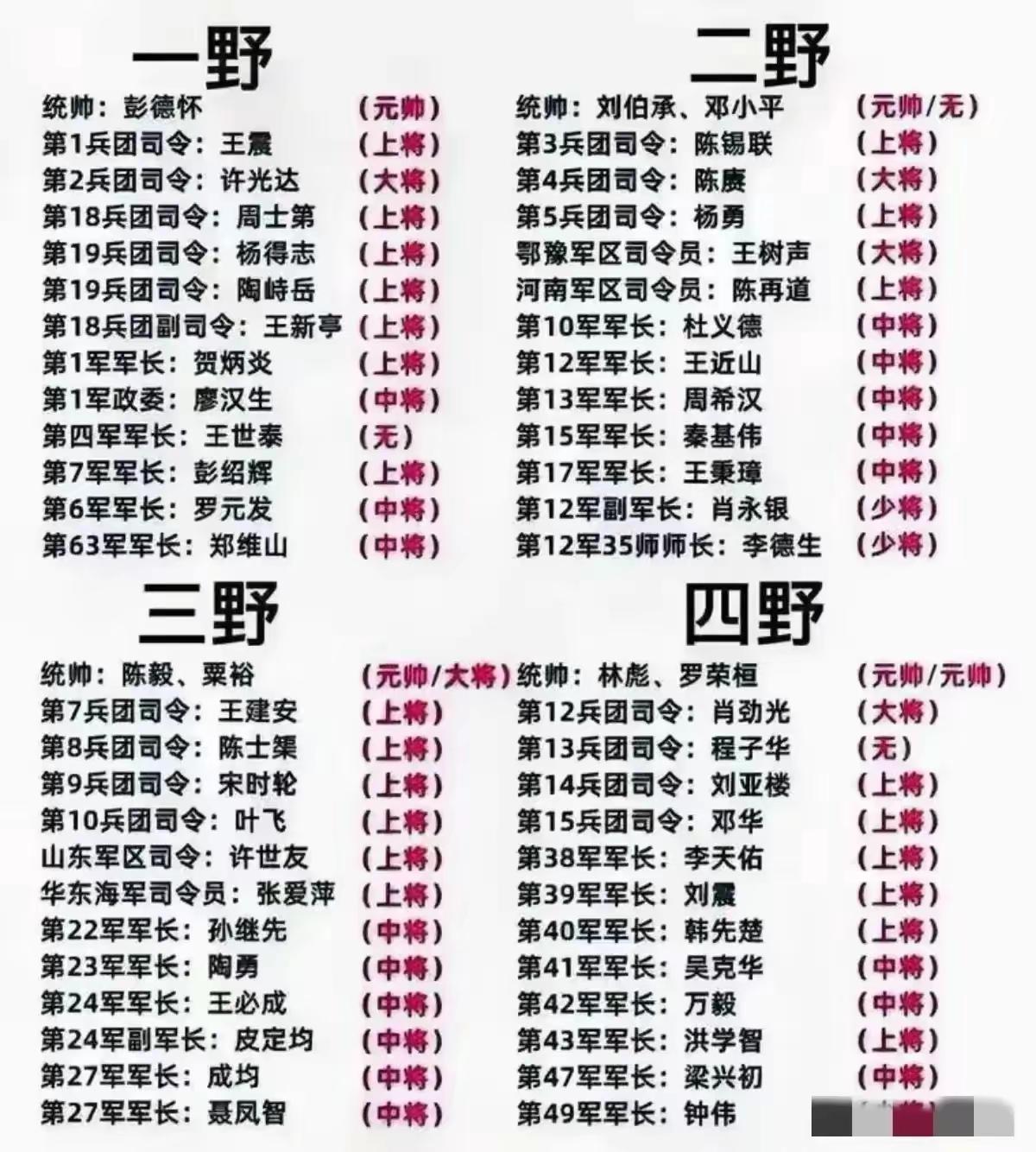 中国人民解放军四大野战军涌现出的将帅名录。