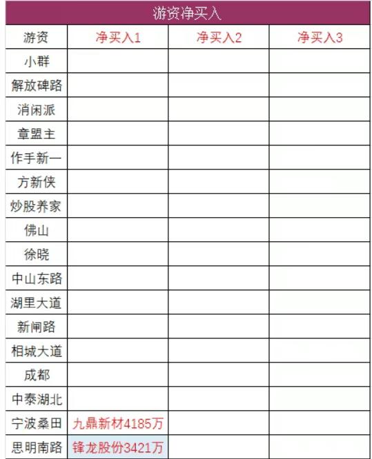 昨天村里对游资“牛散”金永荣出了重拳，今天游资都不敢轻举妄动了。从盘后龙虎榜