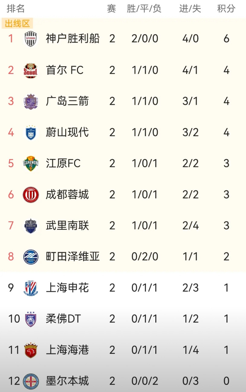 亚冠2轮过后，数据东亚各队之最：1.最牛球队——神户胜利船，唯一2连胜，6分