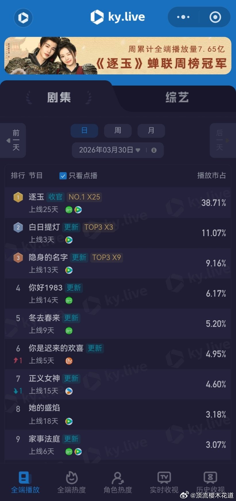 3月30日云合播放占比云合VS酷云逐玉云合38.2%，酷云38.71%白日提灯