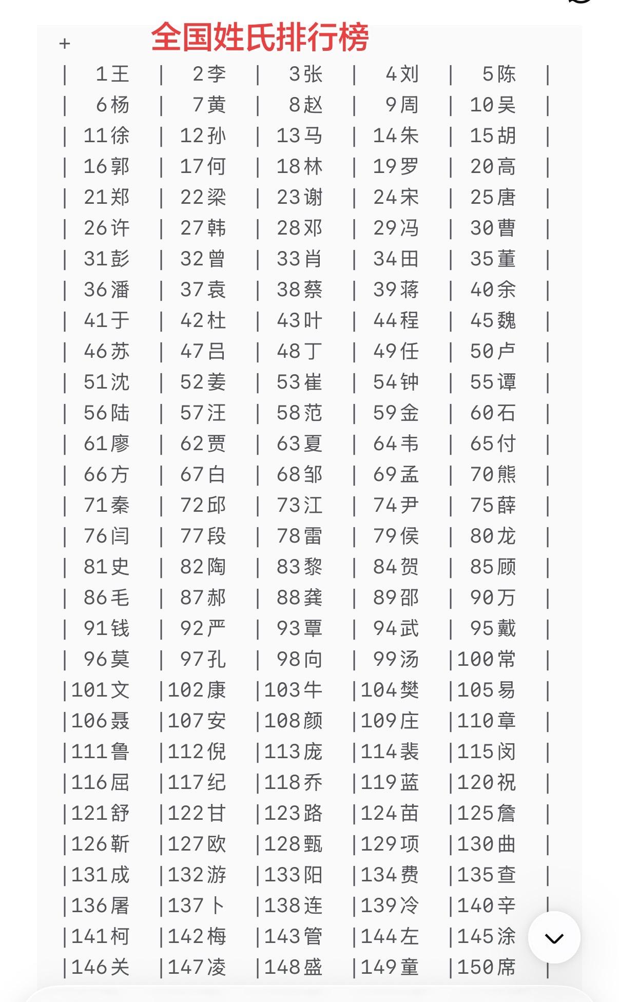 全国姓氏排行榜。