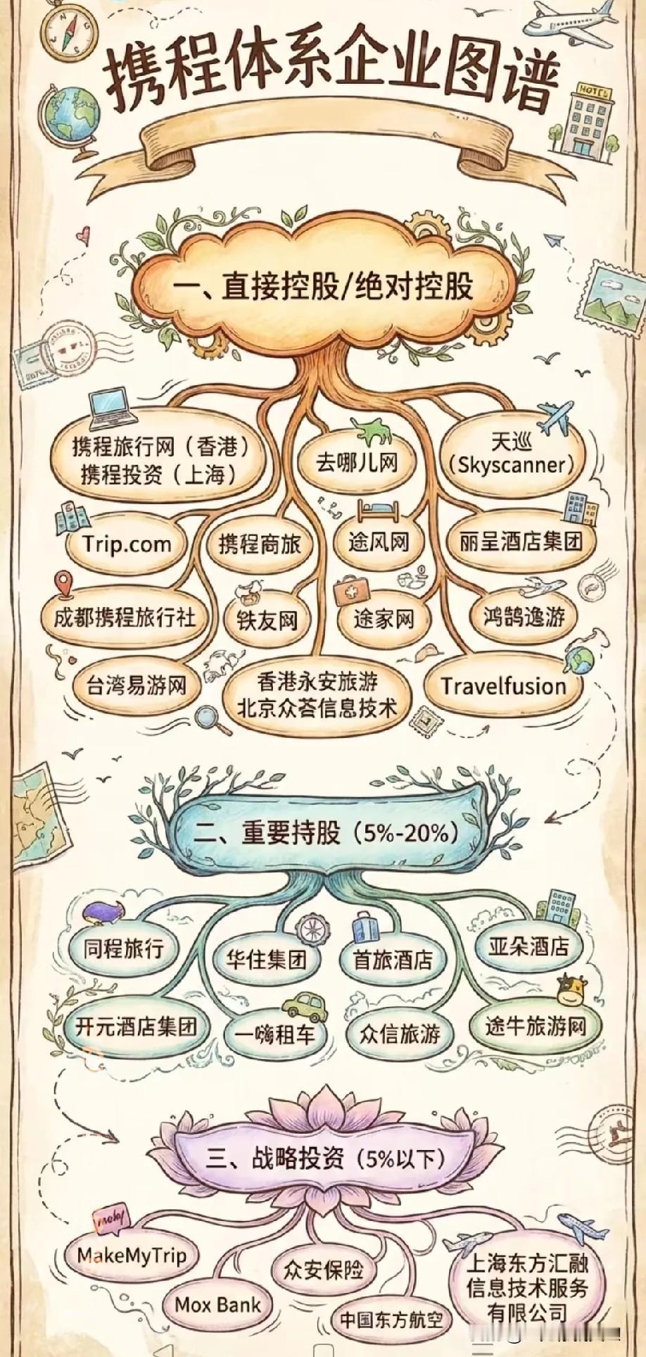 难怪携程会被约谈，看这枝繁叶茂，一家独大的庞大业务体系，别的互联网公司根本不