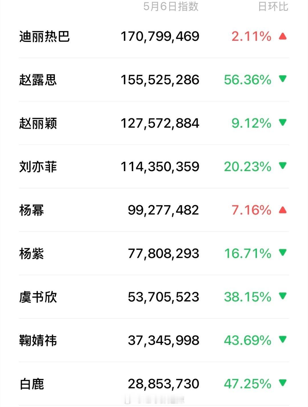 女明星微指一览​​​