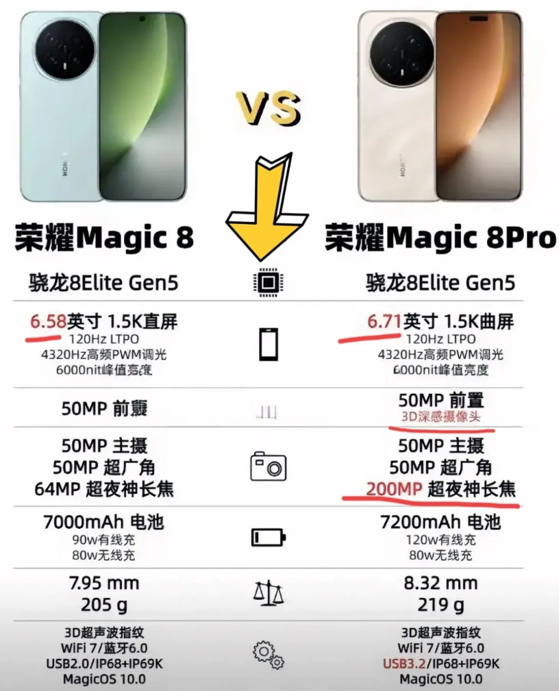 刚发布的荣耀Magic8标准版和Pro应该怎么选？看完配置表就明白了。两款手机性