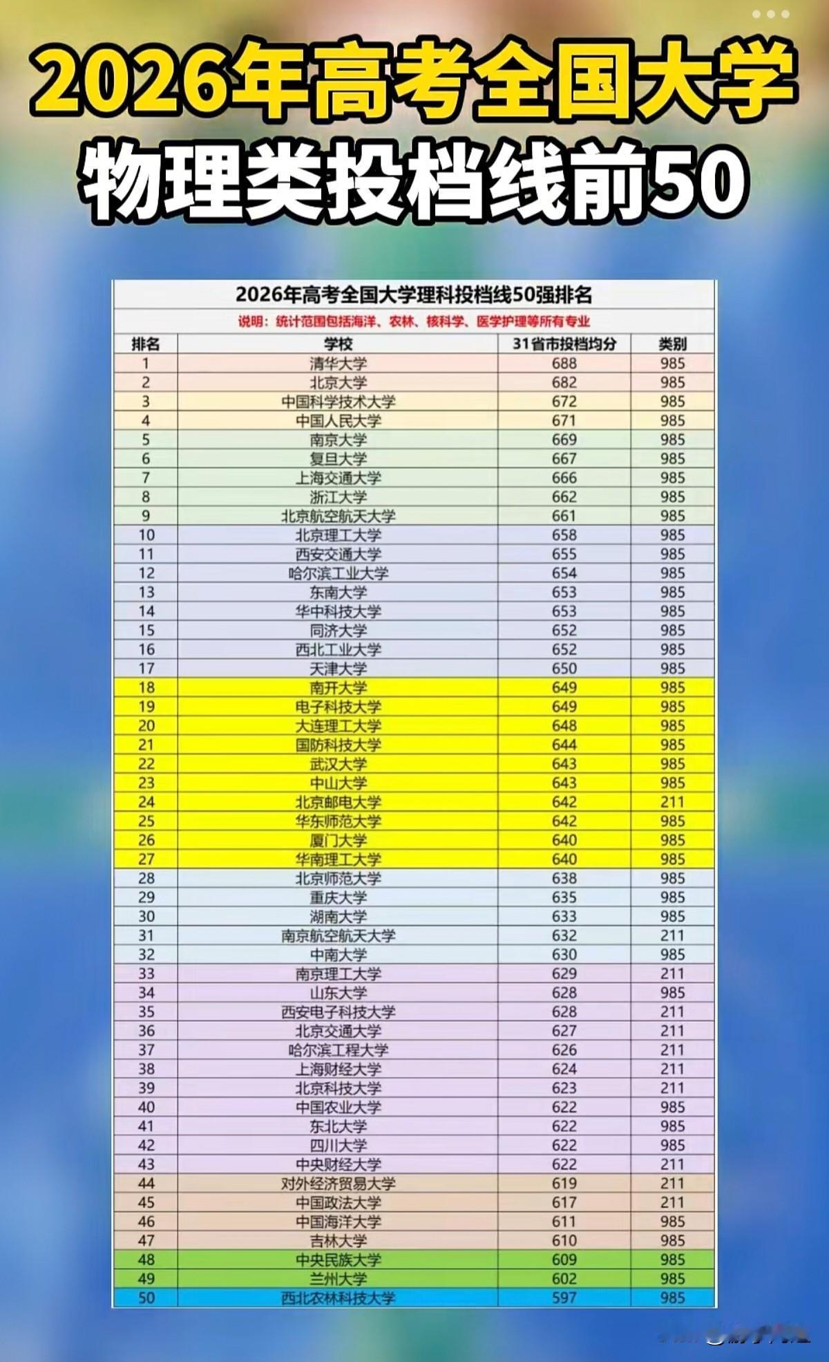 2026年高考物理类全国高校投档均分前50榜单。同属985院校，投档分数差距拉