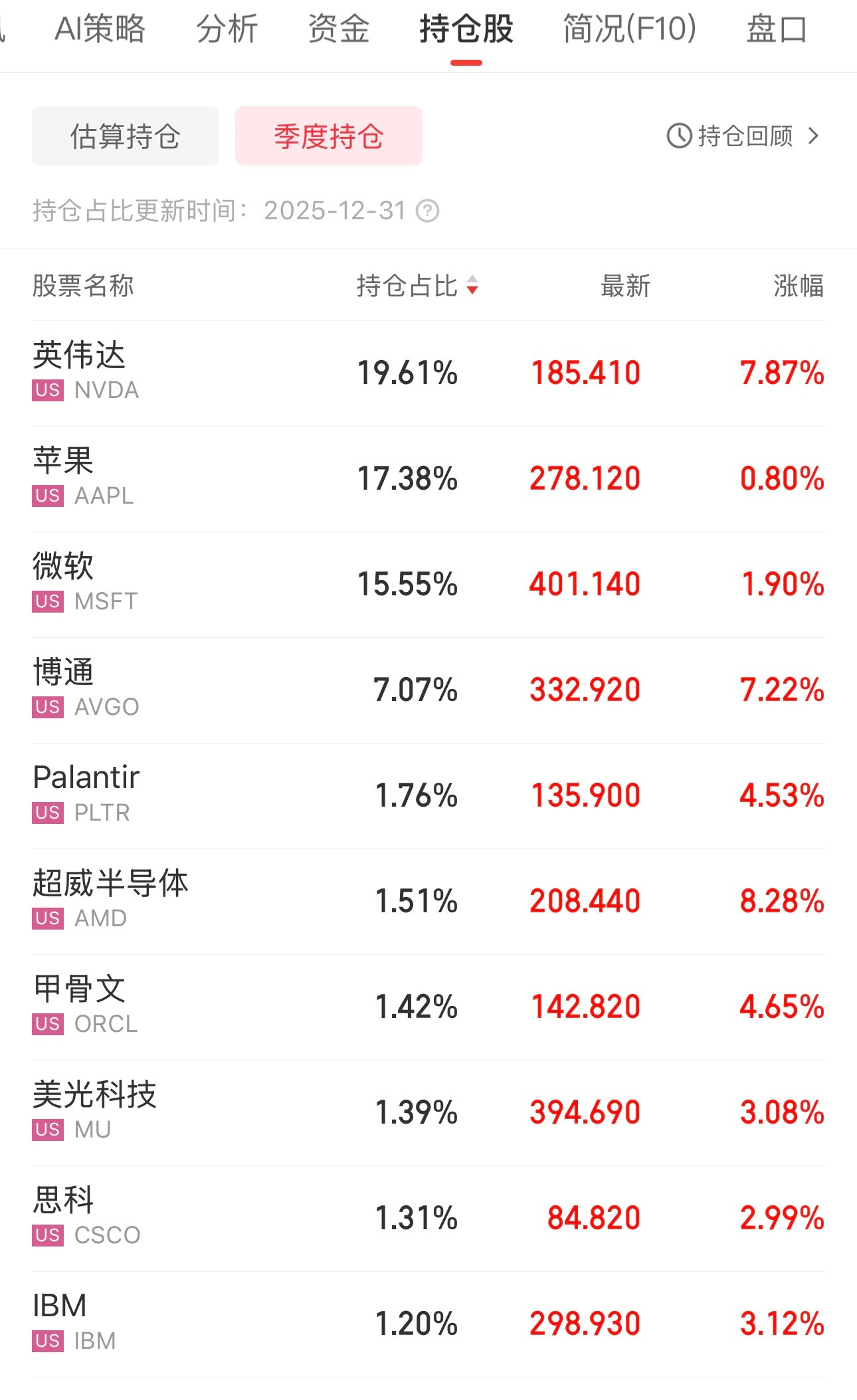 图一基金：持有英伟达19.61%，持有苹果17.38%，持有微软15.55%，这