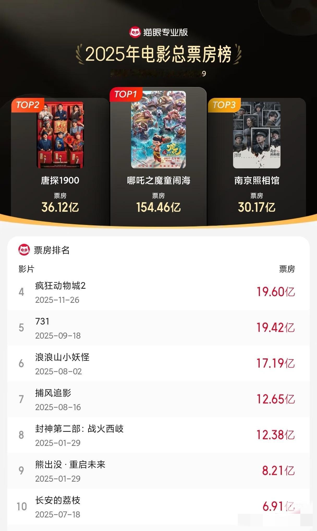 疯狂动物城2攀升到年度票房第四位。阿凡达3肯定比不了动物城2在国内的票房，