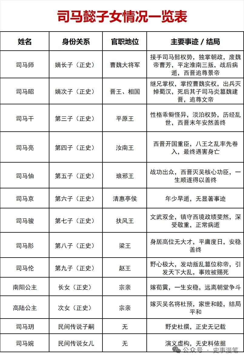 司马懿作为曹魏权臣，子女众多，家族故事也相当精彩。他有9个儿子，最出名的当属
