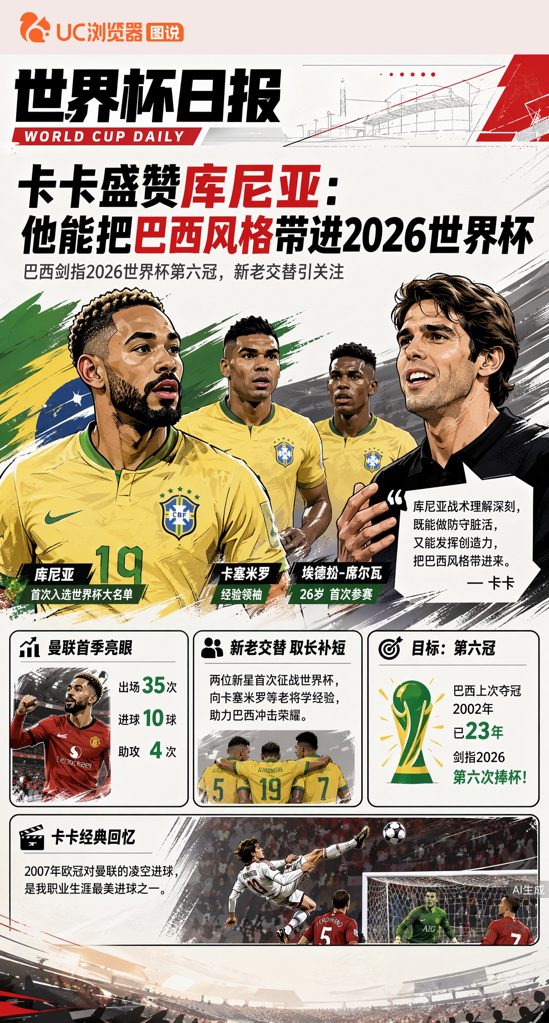 卡卡盛赞库尼亚：他能把巴西风格带进2026世界杯