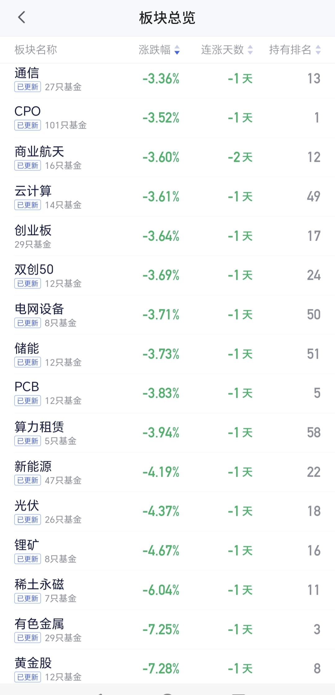 基金：美股半导体大跌7%以上，我们今天需要注意什么通信板块也是一个热门板块，前