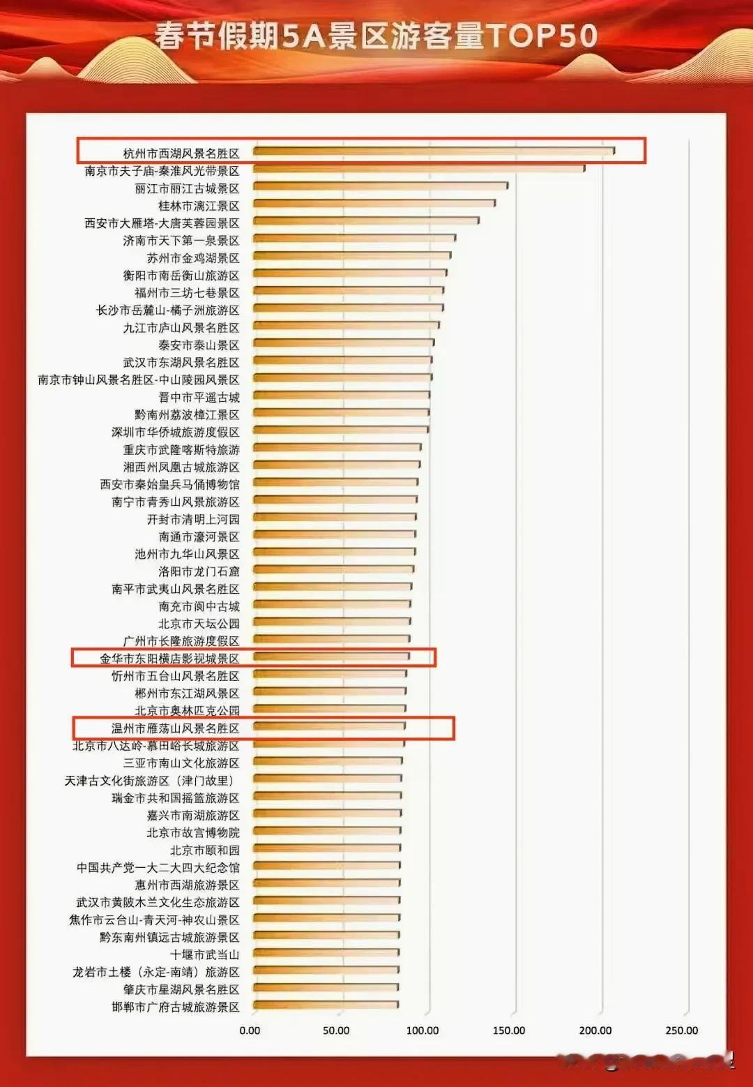 2025年春节假期5A景区游客量前50强景区排名。排名前三甲的分别是杭州市西湖风