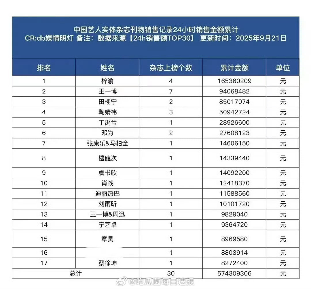 内娱艺人实体杂志刊销量榜单更新，梓渝位列第一，王一博和鞠婧祎被超越了[哆啦A梦吃
