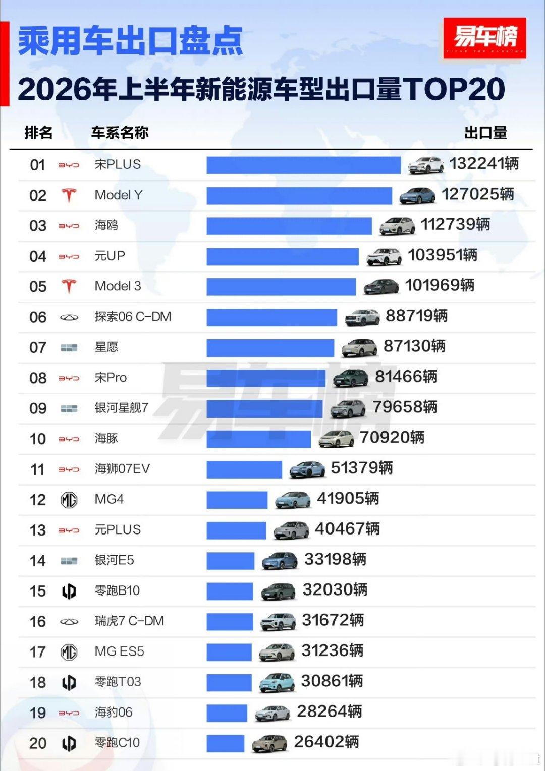 比亚迪在出口这块太权威了，前20占了8辆车。明年小米汽车也要出海，对于海外销量我
