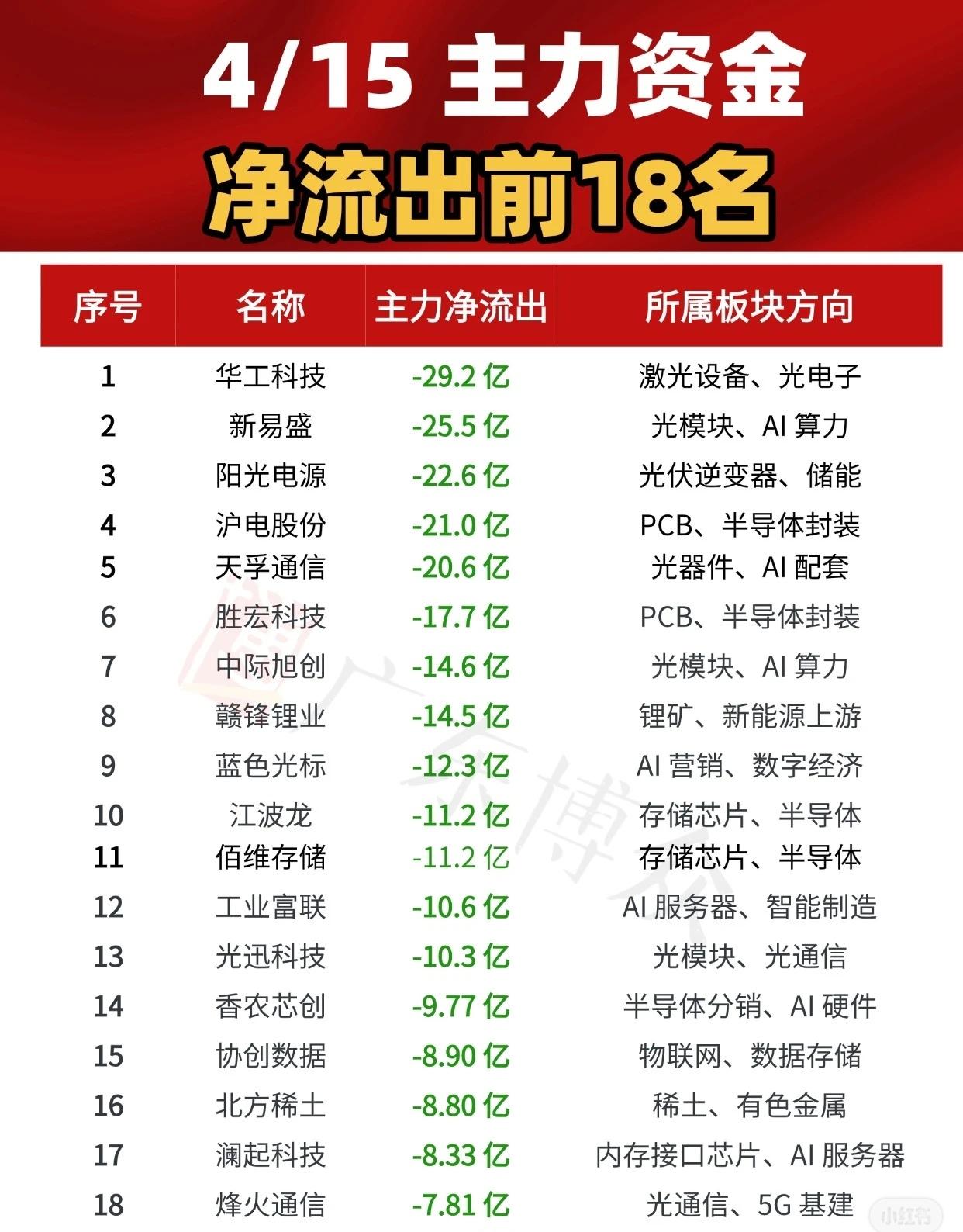 【4月15日主力资金净流出前18名】当日主力资金大幅撤离，净流出金额居前的1