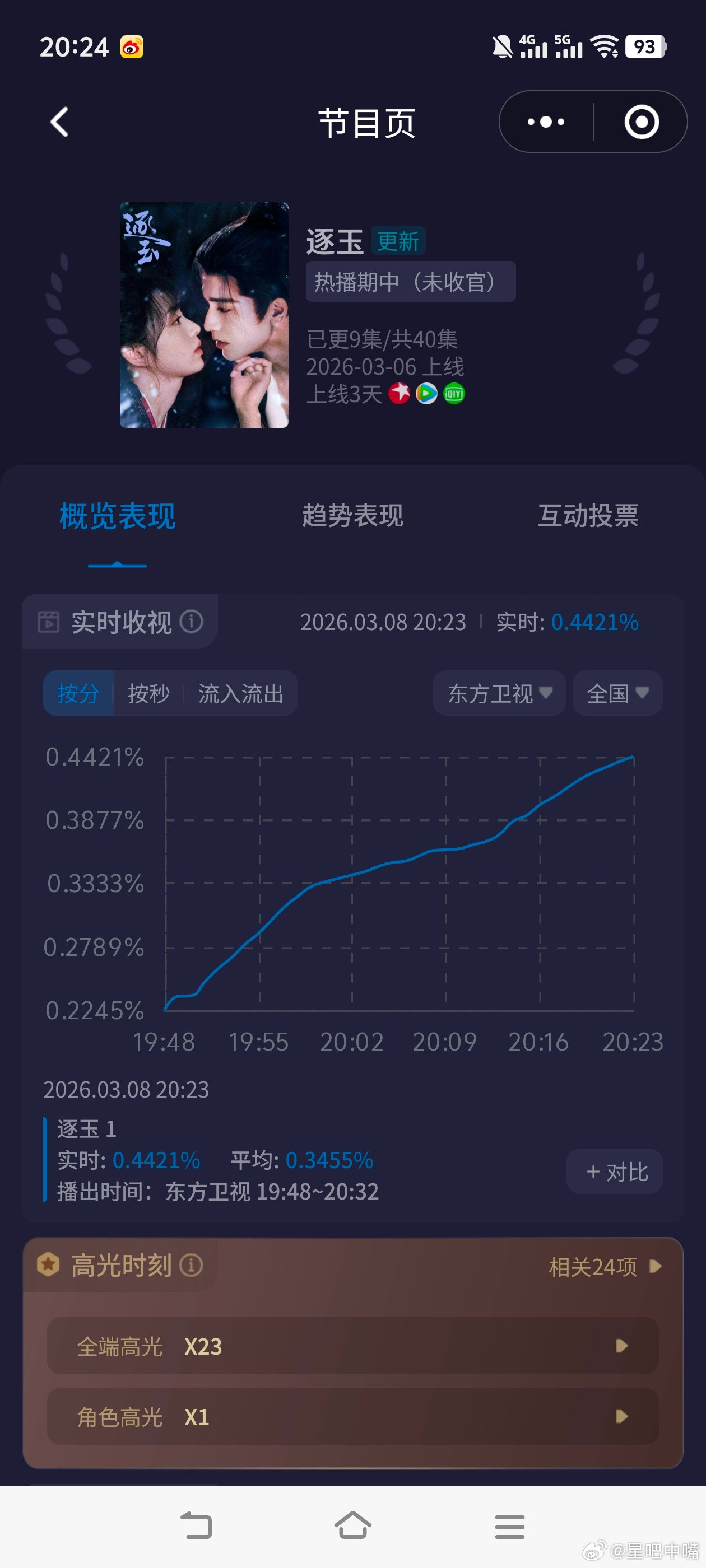 逐玉9集封神了张凌赫、田曦薇《逐玉》东方卫视首播收视快报！第一集酷云实时收视破0