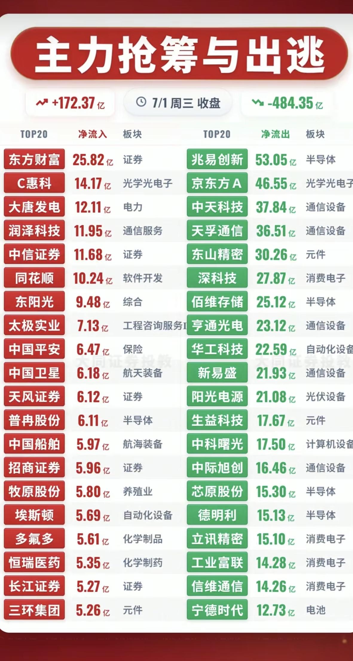 7.01周三主力大资金净流向监测榜TOP20！资金净流入：1.中报