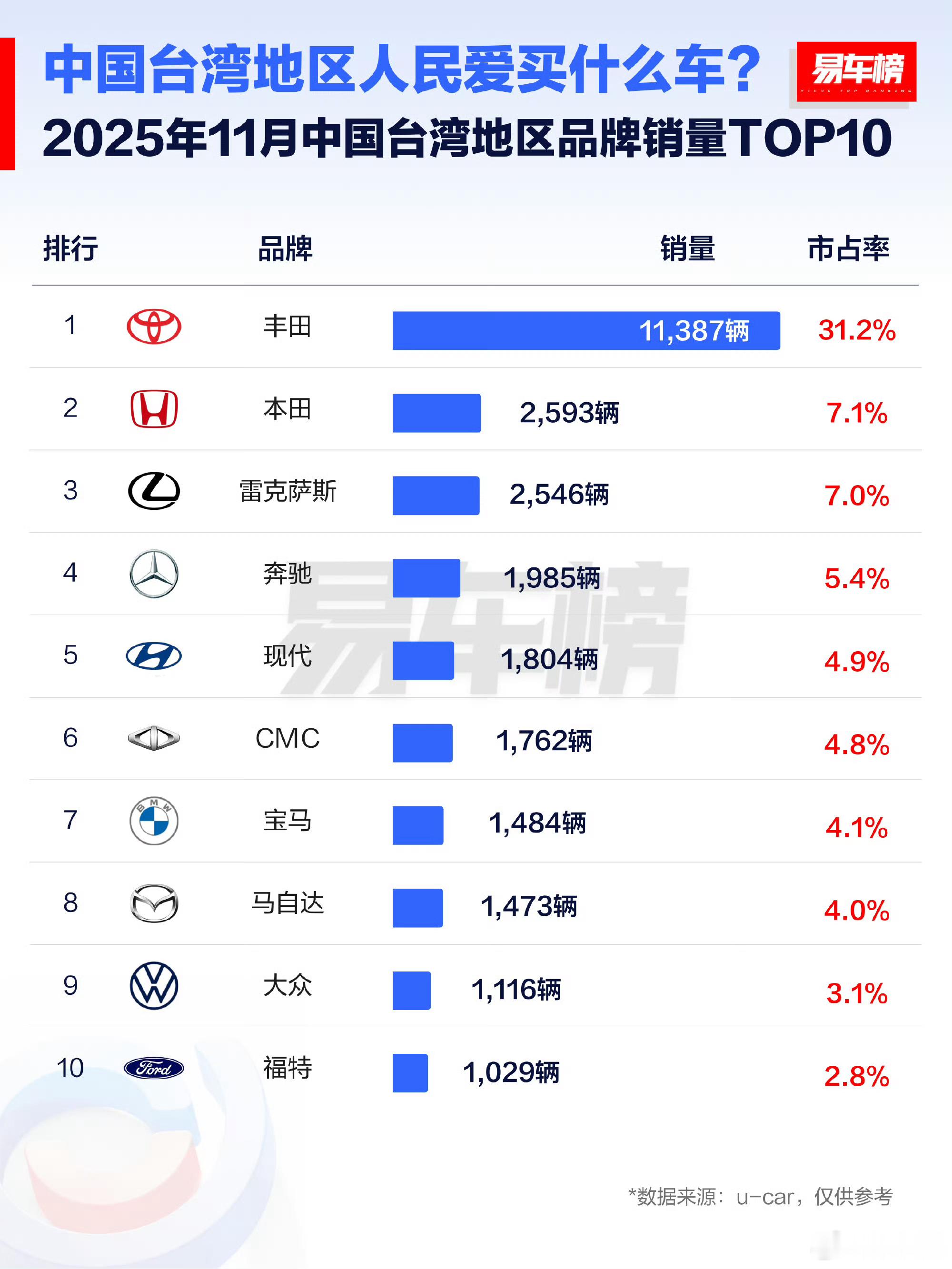 台湾地区最喜爱的汽车品牌和车型，几乎全部被日系所占领。台湾那边日本的推崇真有点过